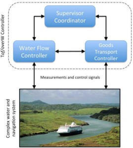 Transport of Water versus Transport over Water